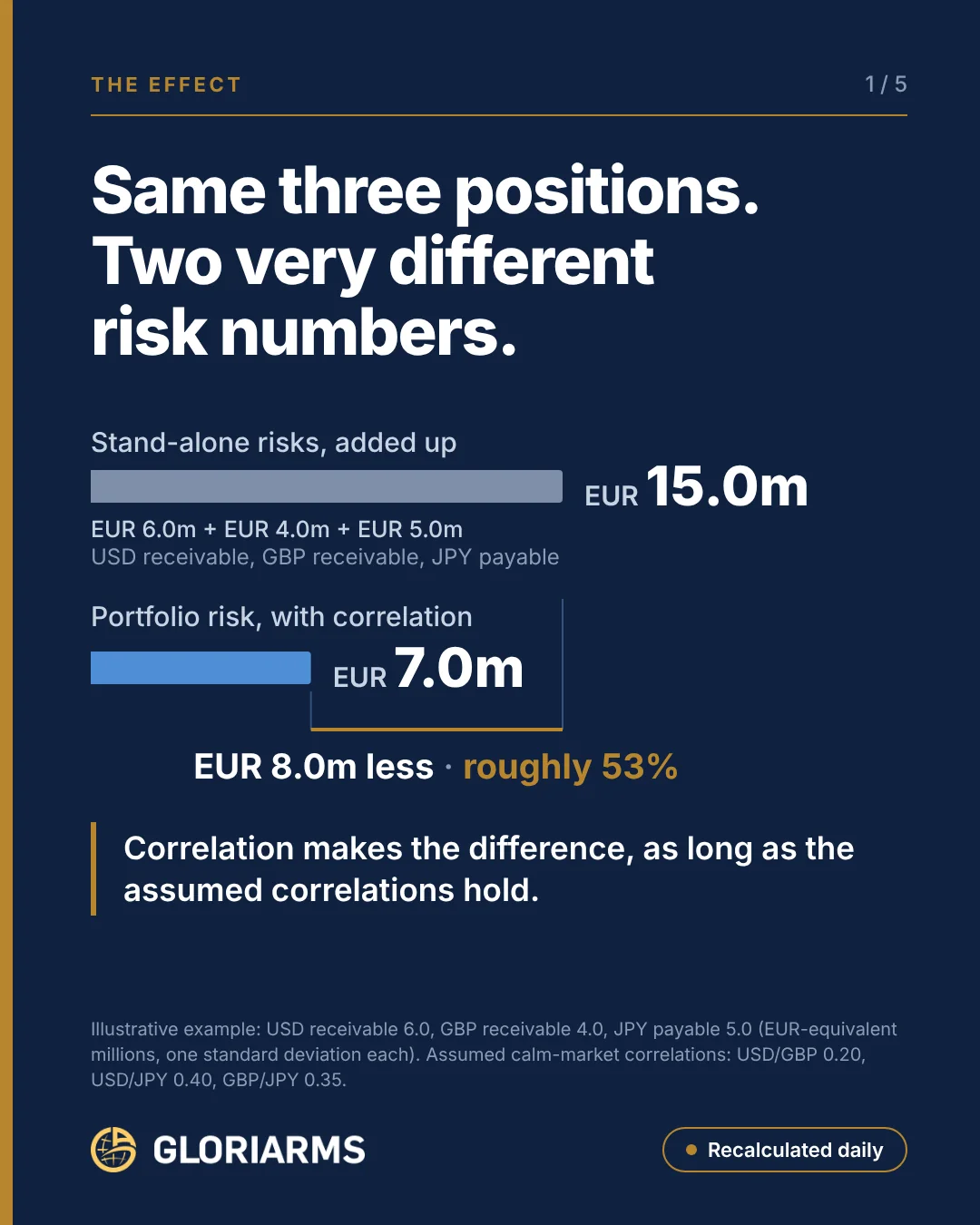 Bar chart: stand-alone risks added up EUR 15.0m, portfolio risk with correlation EUR 7.0m, roughly 53 percent less.