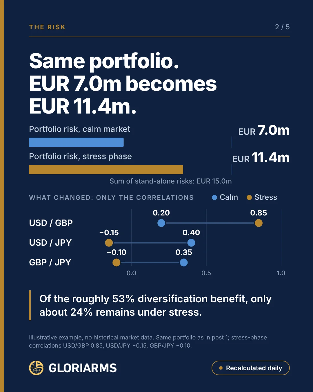 Portfolio risk rises from EUR 7.0m in a calm market to EUR 11.4m in a stress phase; dumbbell chart of the correlation changes.
