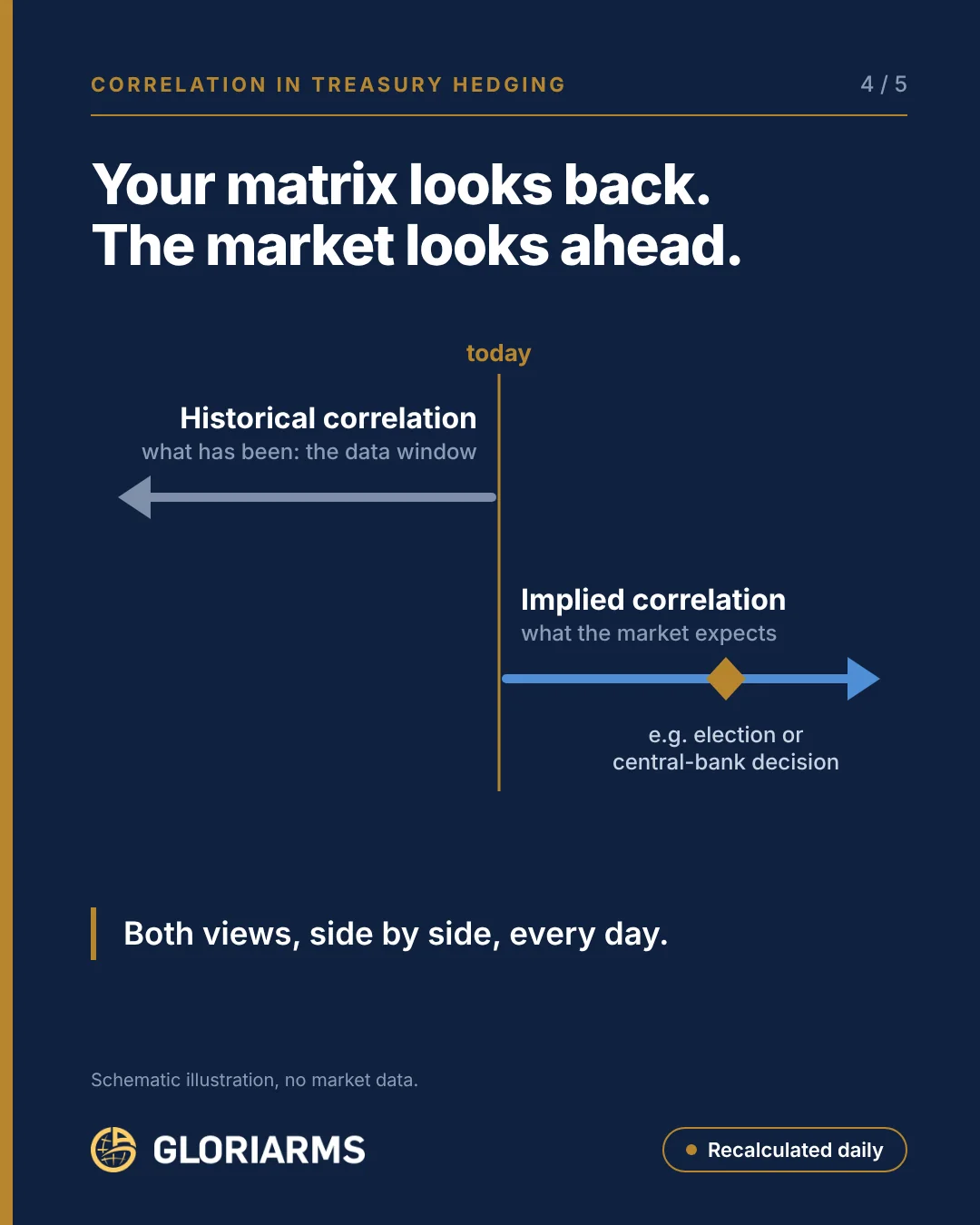 Timeline with “today”: on the left historical correlation (what happened, the data window), on the right implied correlation (what the market expects, e.g. ahead of an election or central-bank decision).