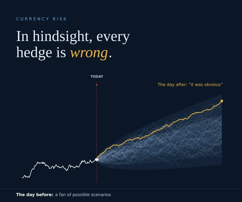 Chart: from today, a fan of possible exchange-rate paths; one highlighted path is the one that actually happened. “In hindsight, every hedge is wrong.”