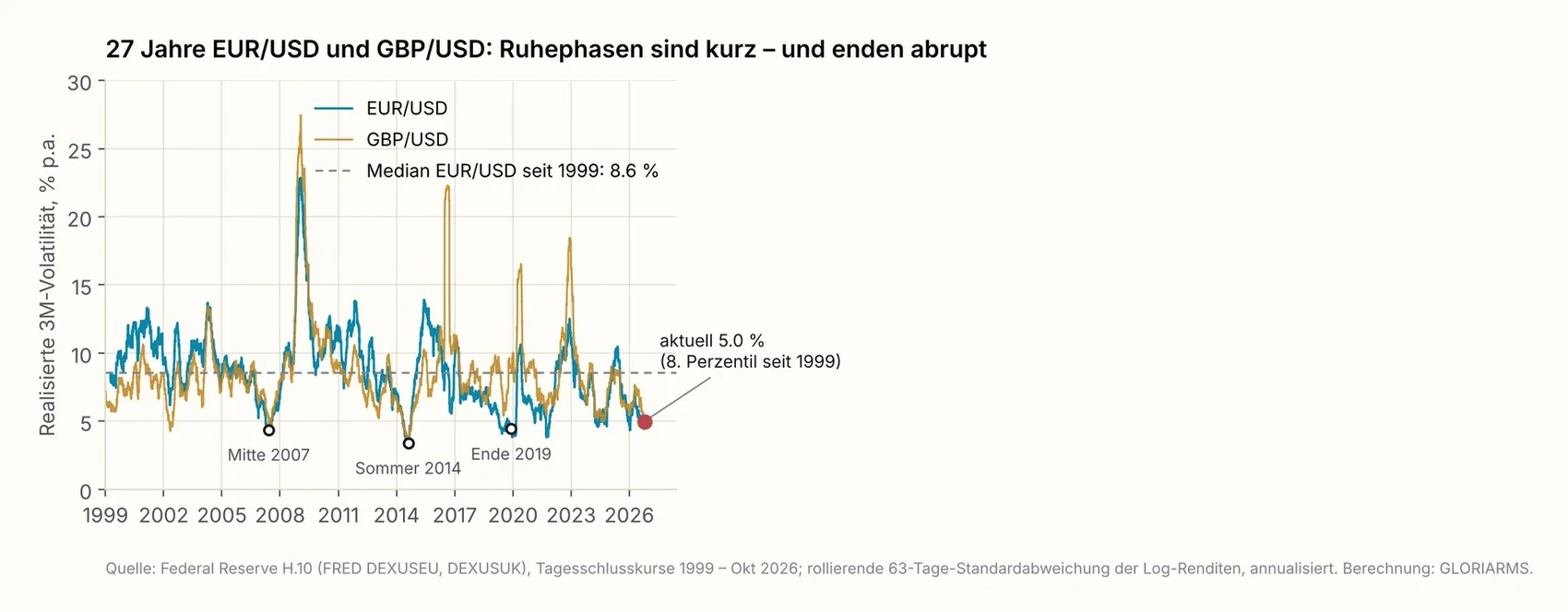 Realisierte Dreimonatsvolatilität EUR/USD und GBP/USD seit 1999, mit den Ruhephasen 2007, 2014 und 2019 und dem aktuellen Stand.