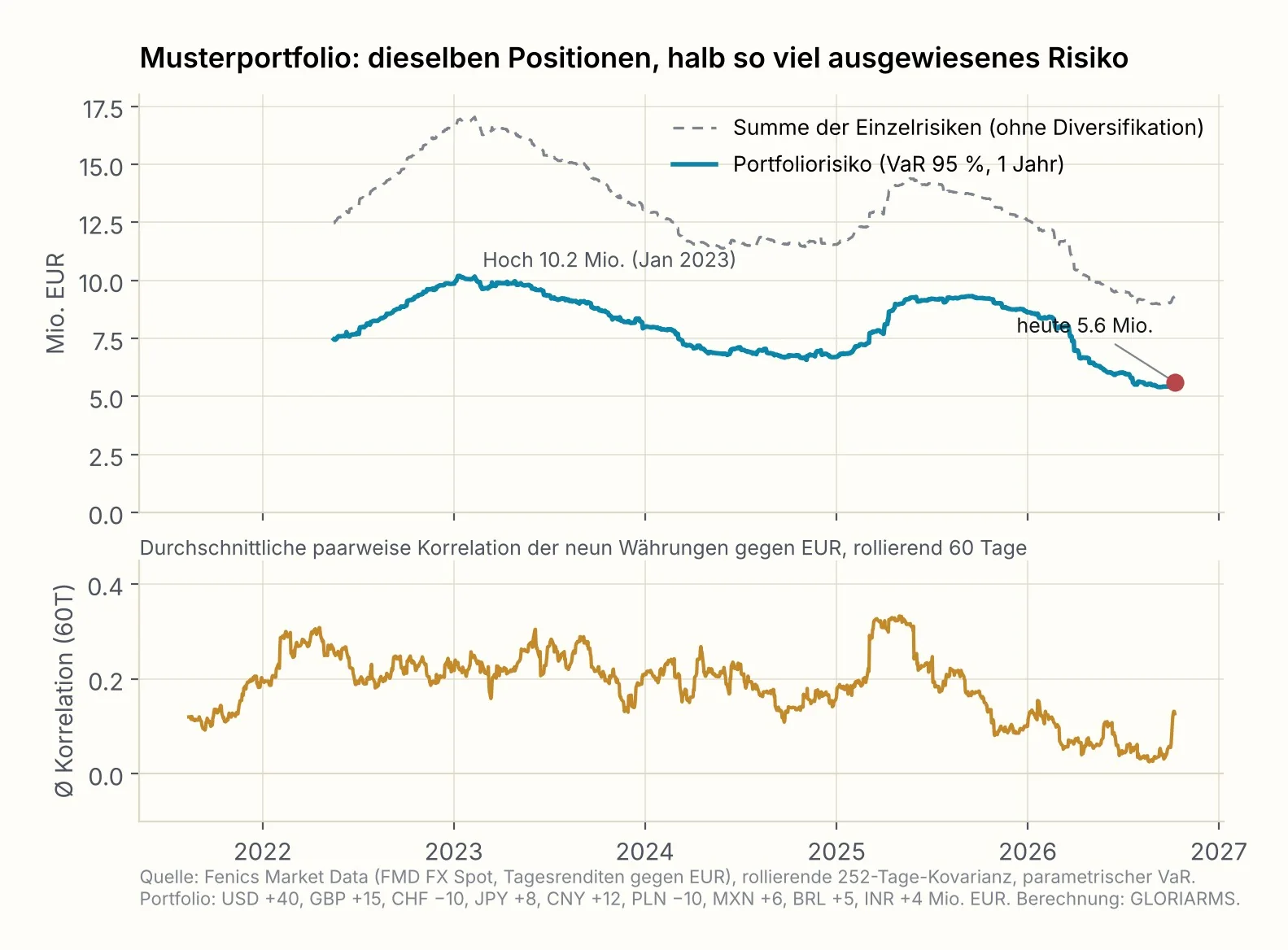 Musterportfolio: Portfoliorisiko (VaR 95 %, 1 Jahr) und Summe der Einzelrisiken, Juni 2022 bis Oktober 2026 (oben); durchschnittliche paarweise 60-Tage-Korrelation der neun Währungen gegen EUR (unten).