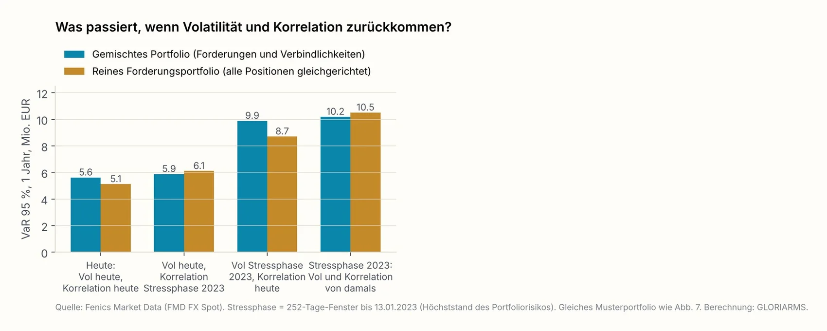 Portfoliorisiko (VaR 95 %, 1 Jahr) unter vier Kombinationen von Volatilität und Korrelation, für das gemischte Portfolio aus Tabelle 1 und ein reines Forderungsportfolio mit denselben Beträgen.