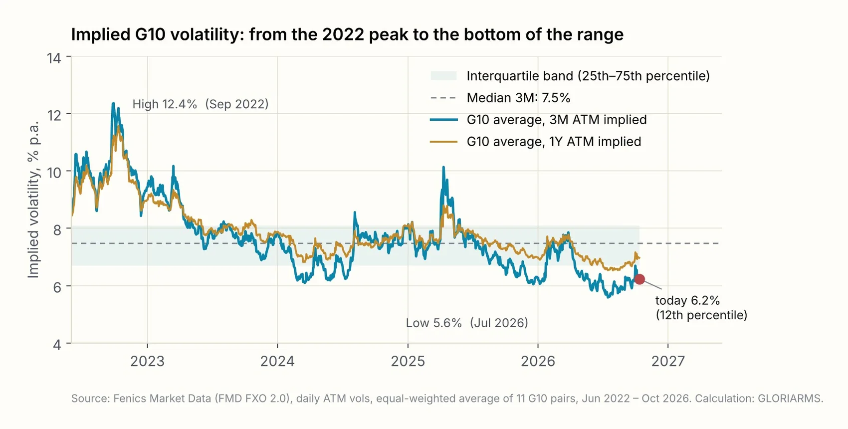 Implied G10 volatility (3M and 1Y ATM, equal-weighted across EUR/USD, USD/JPY, GBP/USD, USD/CHF, AUD/USD, USD/CAD, EUR/GBP, EUR/JPY, EUR/CHF, EUR/SEK, EUR/NOK), June 2022 to October 2026.