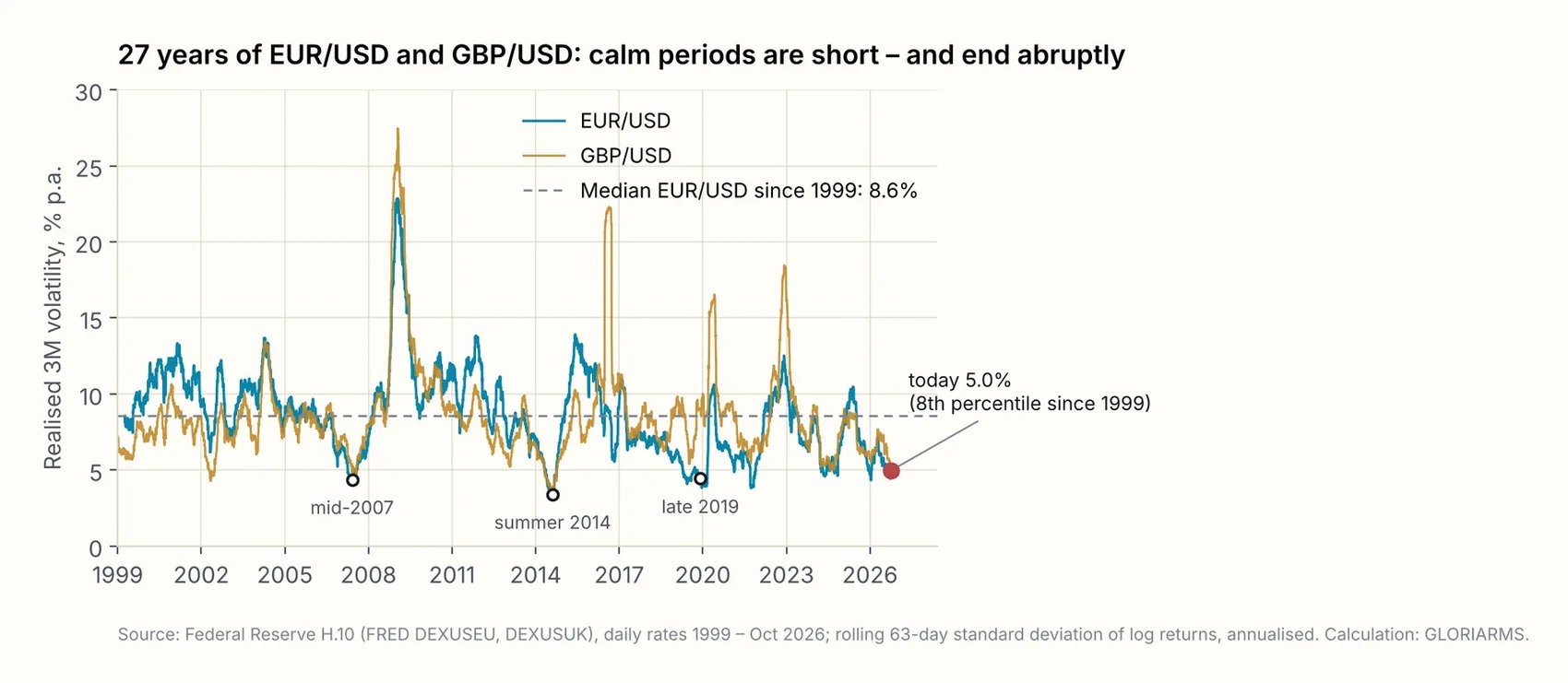 Realised three-month volatility in EUR/USD and GBP/USD since 1999, with the calm periods of 2007, 2014 and 2019 and the current reading.