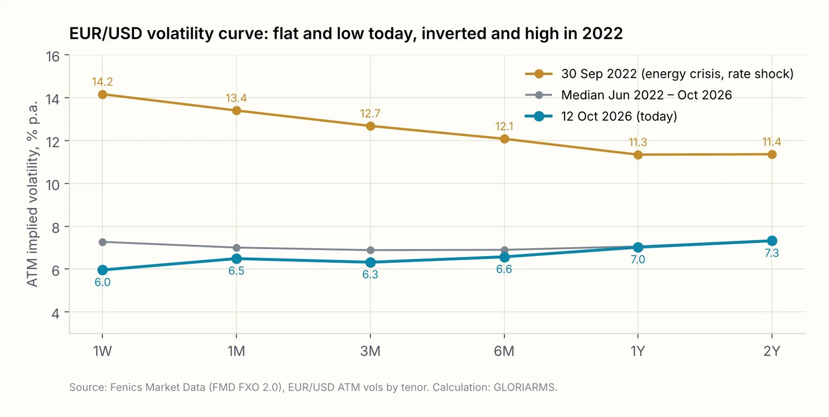 EUR/USD volatility curve (ATM) on 12 October 2026, on 30 September 2022, and at the median since June 2022.