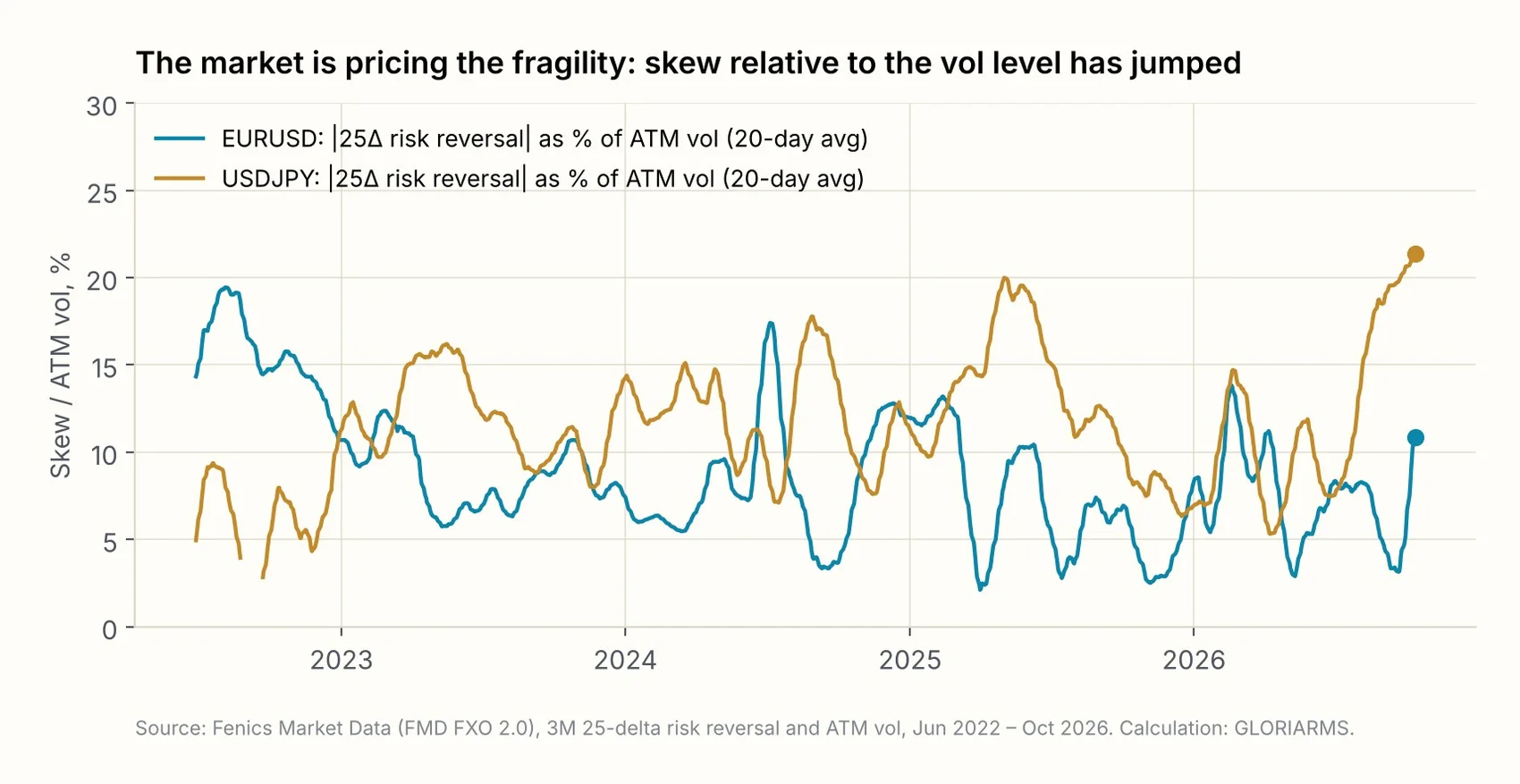 Absolute 3M 25-delta risk reversal as a percentage of 3M ATM volatility, 20-day average, EUR/USD and USD/JPY.