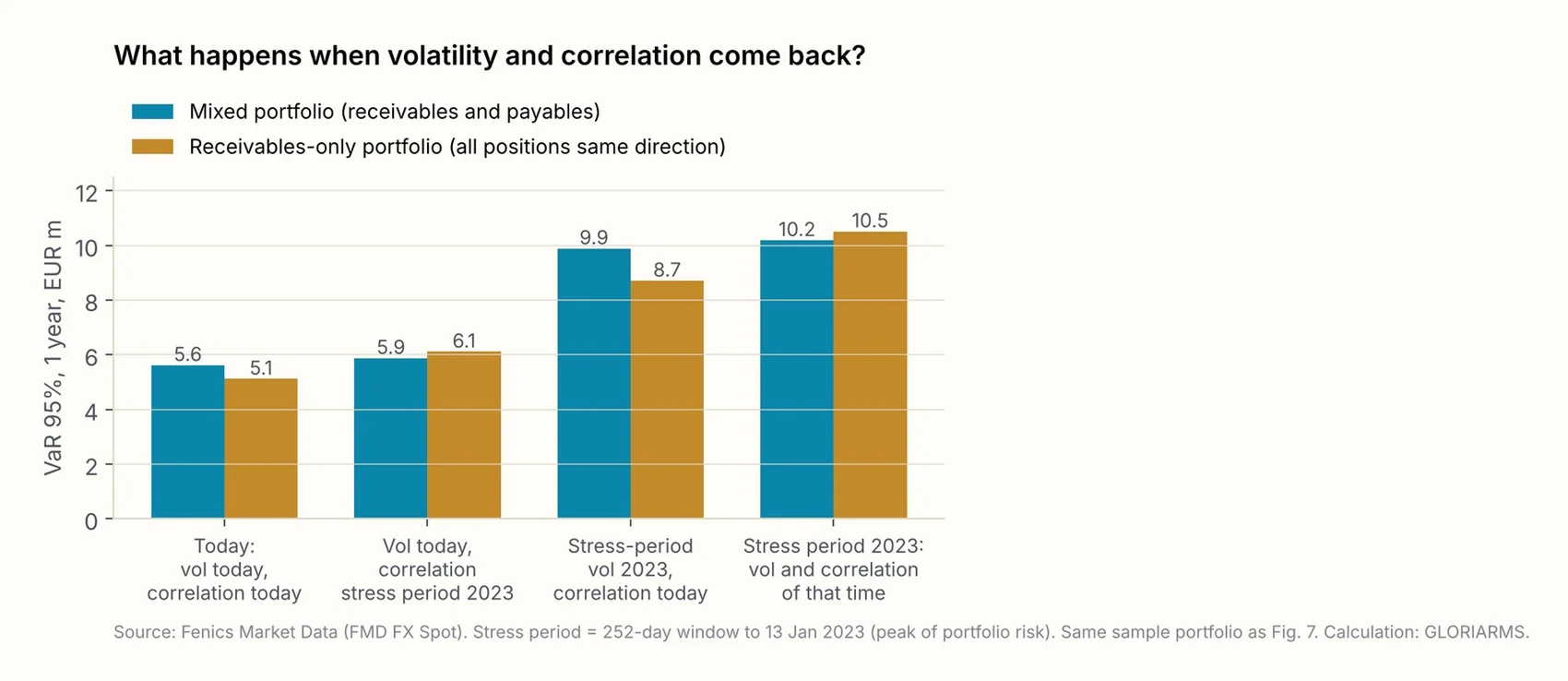 Portfolio risk (VaR 95%, 1 year) under four combinations of volatility and correlation, for the mixed portfolio of Table 1 and a receivables-only portfolio with the same amounts.