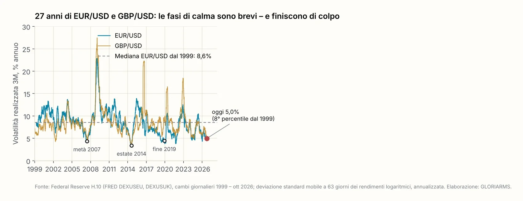 Volatilità realizzata a tre mesi di EUR/USD e GBP/USD dal 1999, con le fasi di calma del 2007, 2014 e 2019 e il valore attuale.
