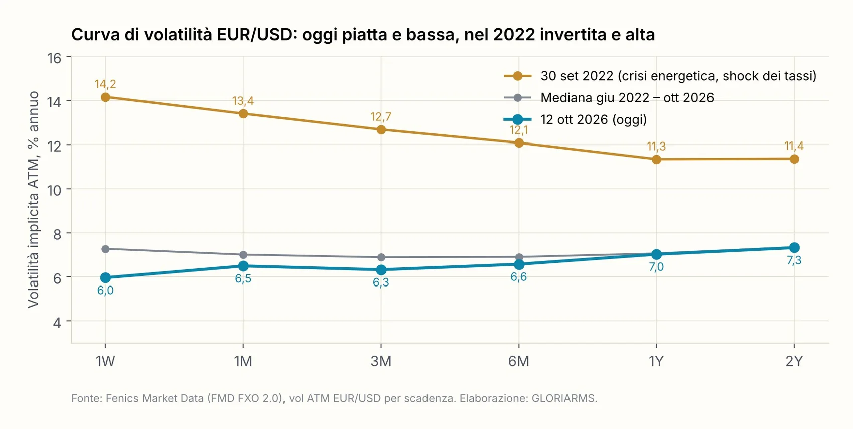 Curva di volatilità EUR/USD (ATM) al 12 ottobre 2026, al 30 settembre 2022 e alla mediana da giugno 2022.
