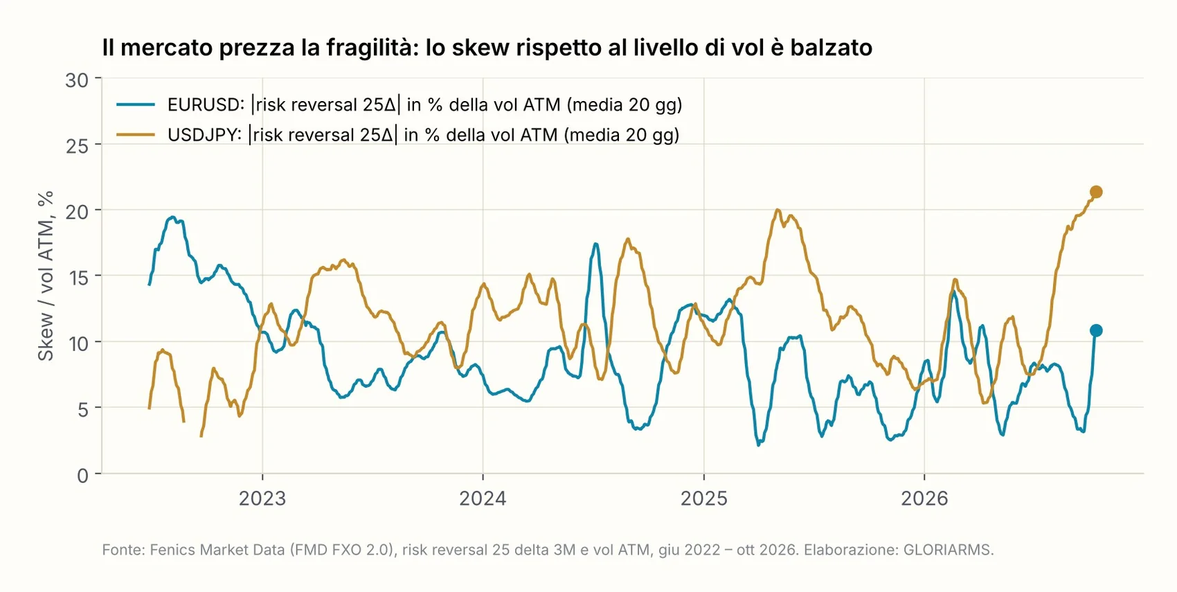 Valore assoluto del risk reversal 25 delta a 3M in percentuale della volatilità ATM 3M, media a 20 giorni, EUR/USD e USD/JPY.
