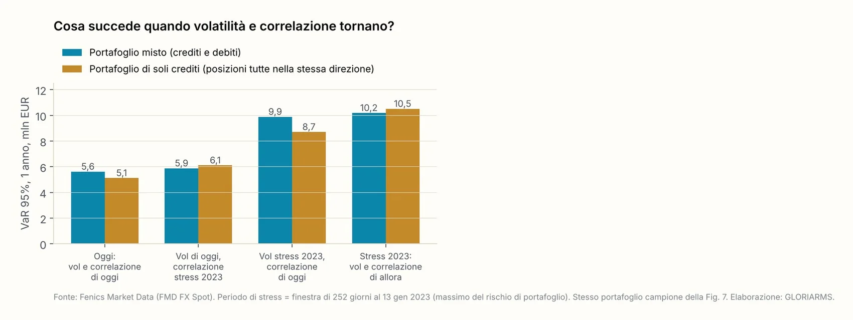 Rischio di portafoglio (VaR 95%, 1 anno) in quattro combinazioni di volatilità e correlazione, per il portafoglio misto della Tabella 1 e per un portafoglio di soli crediti con gli stessi importi.